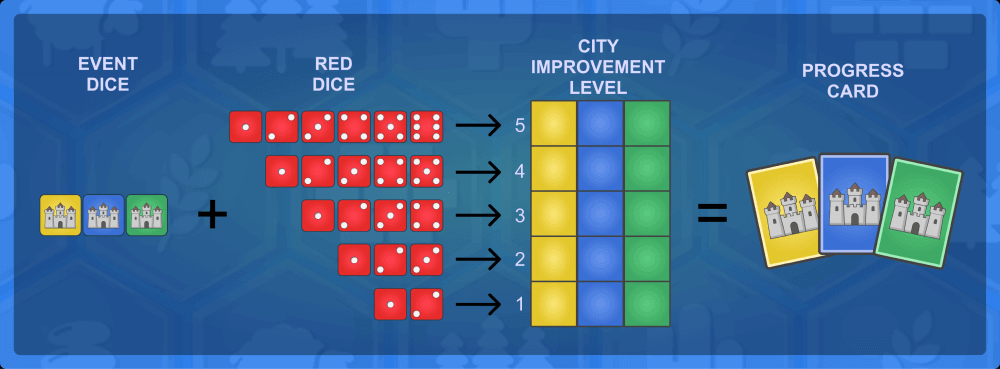 Cities & Knights how to get progress cards